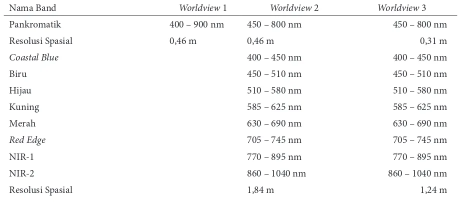 Tabel 1. Resolusi Spektral dan Spasial Citra Worldview 3 dibandingkan citra satelit generasi sebelumnya