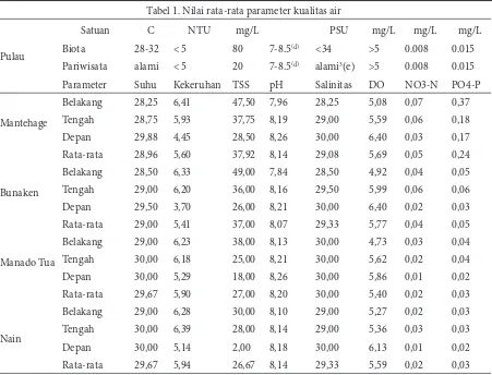 Tabel 1. Nilai rata-rata parameter kualitas air