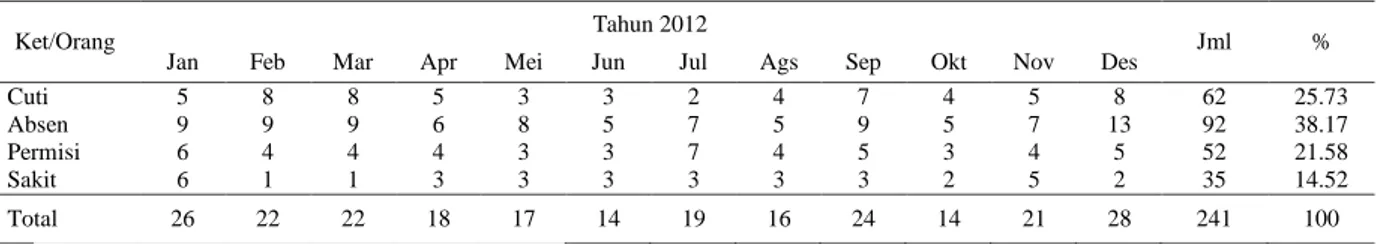 Tabel 1 Data Absensi BU SPBU PT. Putra Kelana Makmur Group Batam 2012 