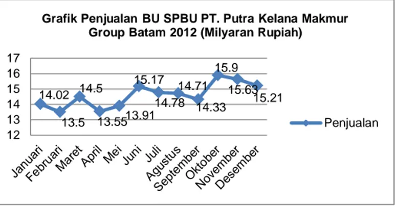 Gambar 1 Grafik Penjualan BU SPBU PT. PKM Group Batam 2012 