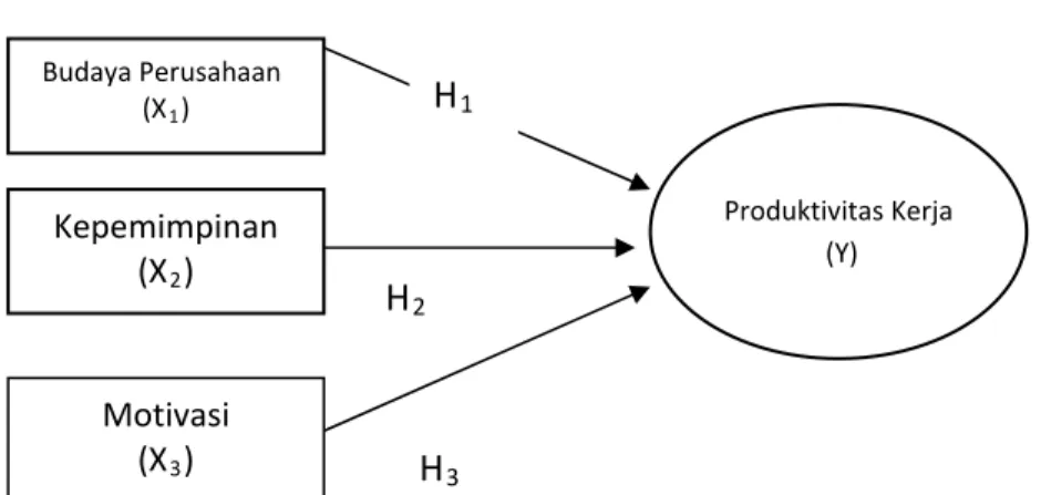 Gambar 1.1                  Model Hipotesis Penelitian 