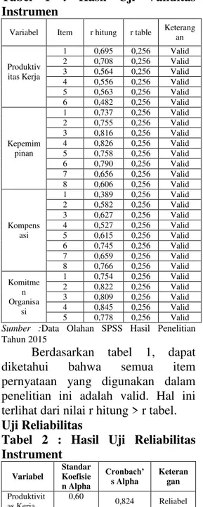 Tabel  2  :  Hasil  Uji  Reliabilitas  Instrument  Variabel  Standar Koefisie n Alpha  &amp;URQEDFK¶s Alpha  Keterangan  Produktivit as Kerja  0,60  0,824  Reliabel  Kepemimpi nan  0,60  0,916  Reliabel  Kompensas i   0,60  0,860  Reliabel  Komitmen  O  0,