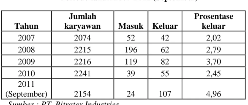 Tabel masuk-keluar (turnover)PT. Bitratex Industries  Periode tahun 2007-2011 (September) 