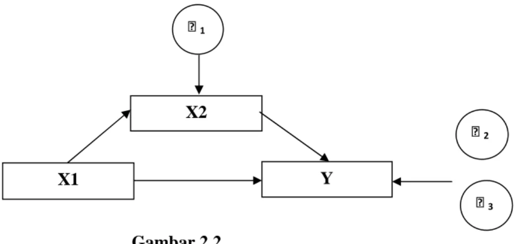 Gambar 2.2  Diagram Jalur ɛ 1 X2  Y X1  ɛ  2  ɛ 3 