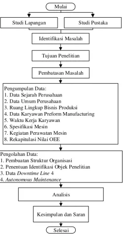 Gambar 3.1. Flow Chart Pemecahan Masalah 