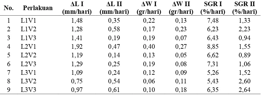 Tabel 1. Rerata Pertumbuhan Ikan Bandeng (Chanos chanos) pada Kolam Perlakuan 