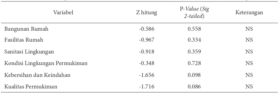 Tabel 3. Perbandingan Kualitas Permukiman di Basin Wonosari dan Perbukitan Karst Gunungsewu