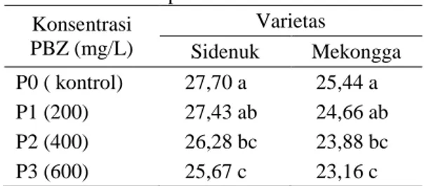 Tabel  4  menggambarkan  pengaruh  aplikasi  PBZ  dengan  berbagai  konsentrasi  terhadap panjang tangkai malai