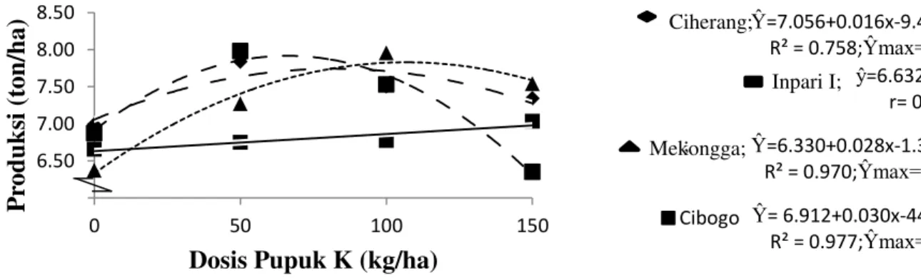 Gambar 8. Grafik hubungan dosis pupuk K terhadap produksi  
