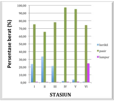 Gambar 4.1 Diagram persentase berat fraksi sedimen di setiap stasiun  