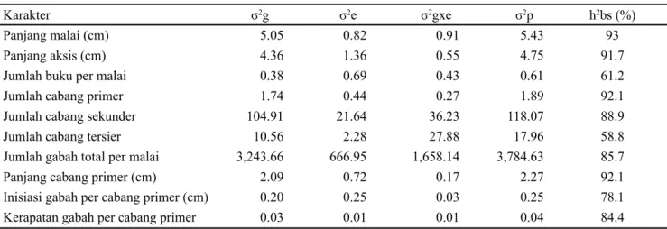 Tabel 4. Parameter genetik dan heritabilitas karakter malai 30 genotipe padi pada empat kondisi lingkungan