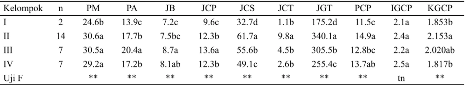 Tabel 5. Analisis korelasi fenotipik karakter malai padi terhadap karakter jumlah gabah total per malai pada empat kondisi  lingkungan