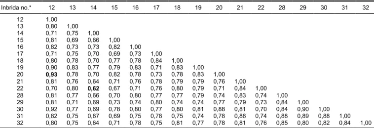 Tabel 5.  Matrik kesamaan genetik antarjagung inbrida menurut Rohlf (2000) yang berasal dari populasi varietas Bisma