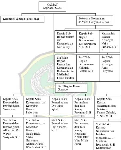 Gambar 5 Struktur Organisasi Kecamatan Tanjungsari 