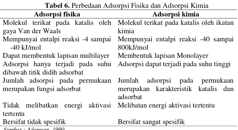Tabel 6. Perbedaan Adsorpsi Fisika dan Adsorpsi Kimia 