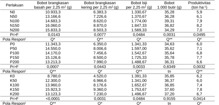 Tabel 1 Pengaruh dosis N, P, dan K terhadap bobot brangkasan saat panen 