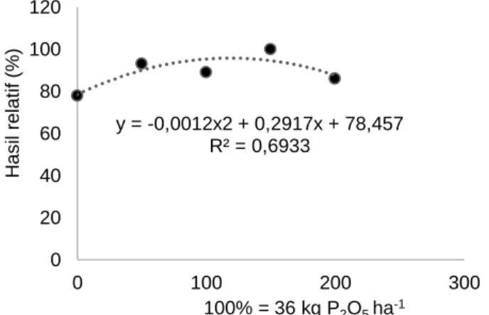 Gambar 1 Grafik  hasil  relatif  bobot  biji  per  2,25  m 2 percobaan N. y = -0,0015x 2 + 0,4011x + 67,571R² = 0,72980204060801001200100200 300Hasil relatif (%)100% = 120 kg N ha-1