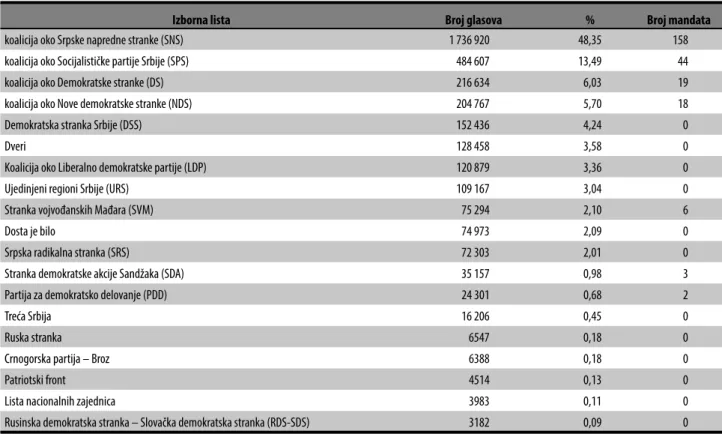 Tablica 1. Redoslijed izbornih lista 9