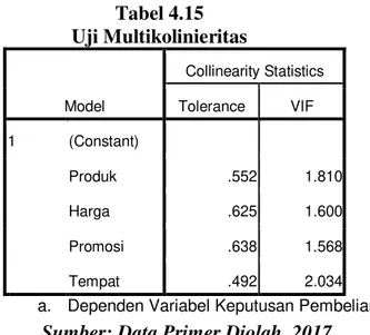 Tabel 4.15  Uji Multikolinieritas  Model  Collinearity Statistics Tolerance VIF  1  (Constant)  Produk  .552  1.810  Harga  .625  1.600  Promosi  .638  1.568  Tempat  .492  2.034 