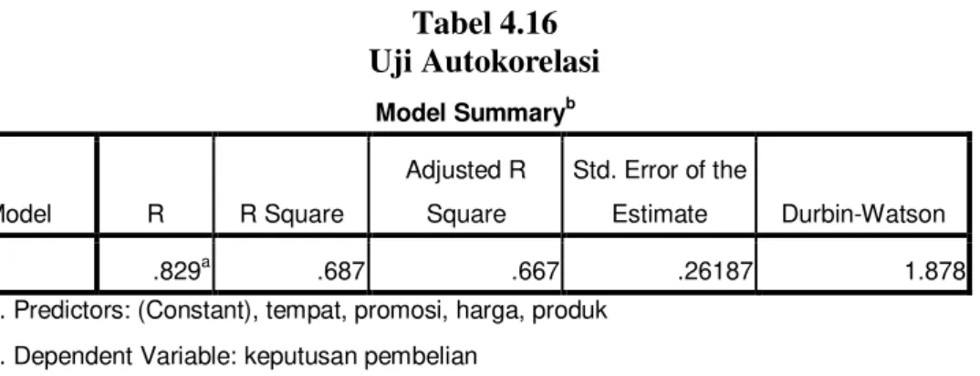 Tabel 4.16  Uji Autokorelasi  Model Summary b Model  R  R Square  Adjusted R Square  Std