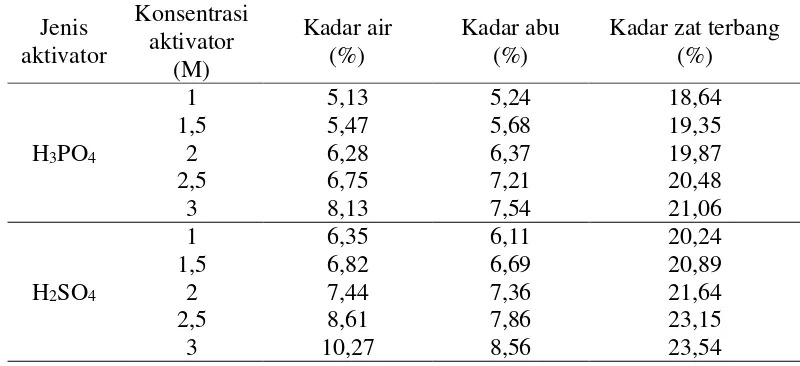 Tabel 11. Data Analisis Kadar Zat Terbang 
