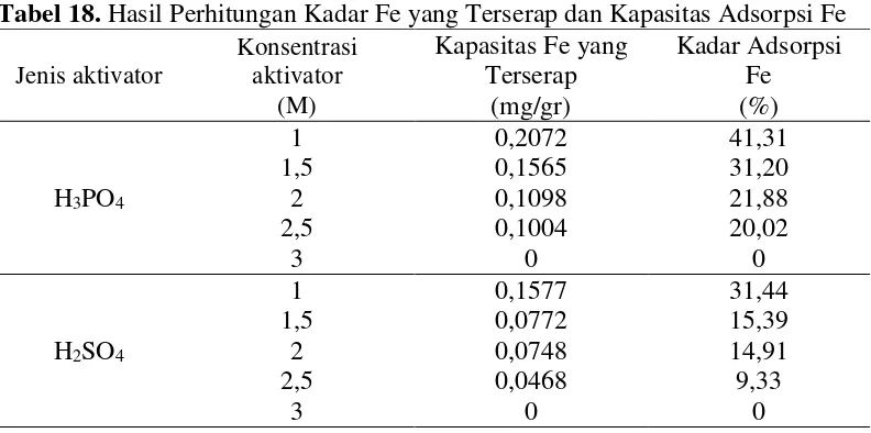 Tabel 18. Hasil Perhitungan Kadar Fe yang Terserap dan Kapasitas Adsorpsi Fe 