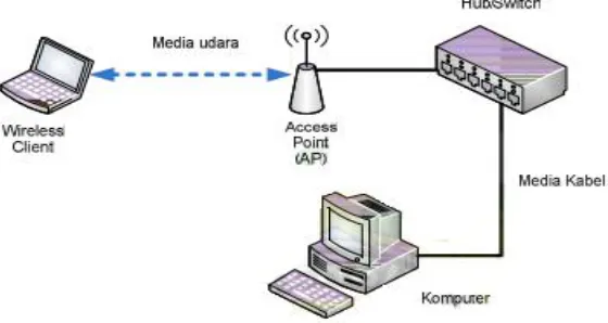 Gambar 2.13 Pemanfaatan Access Point 