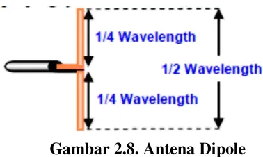 Gambar 2.8. Antena Dipole 