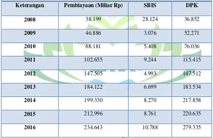 Tabel 1.1 Perkembangan Pembiayaan Bank Syariah dan Sertifikat Bank Indonesia 