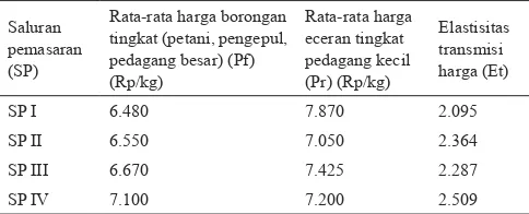 Tabel 2. Nilai elastisitas harga tiap saluran pemasaran (SP) kedelai di Kabupaten Grobogan