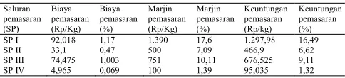 Tabel 5. Analisis biaya dan marjin dan keuntungan pemasaran pada pemasaran kedelai di Kabupaten Grobogan