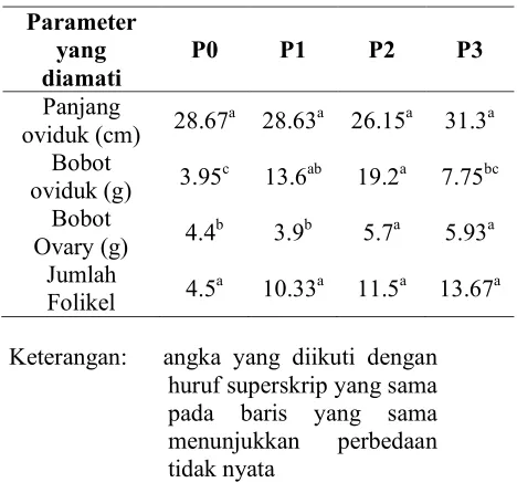 Tabel 1. Rerata hasil pengukuran parameter  penelitian setelah perlakuan 