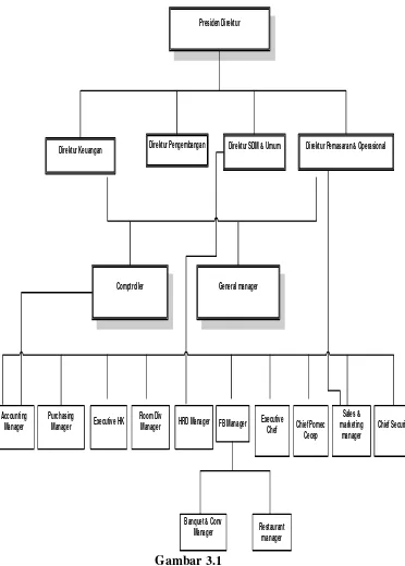 Gambar 3.1 Struktur Orgaisasi Hotel Panghegar Bandung 