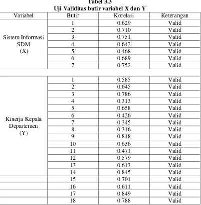 Tabel 3.3 Uji Validitas butir variabel X dan Y 