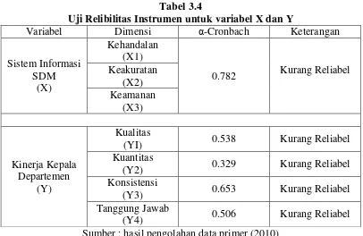 Tabel 3.4 Uji Relibilitas Instrumen untuk variabel X dan Y 