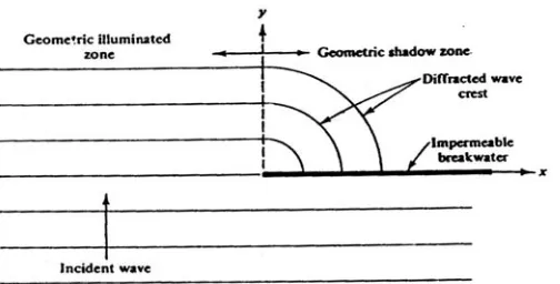 Gambar IV.3 Difraksi gelombang (Sumber: Dean,1984) 