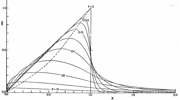 Gambar IV.6   Bentuk profil arus yang diberikan persamaan (IV.31) untuk nilai 