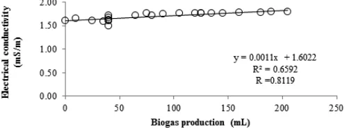 Figure 5. Correlation between total dissolved solids and biogas production