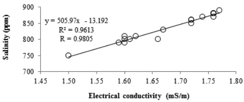 Figure 7. Linear regression of electrical conductivity and total dissolved solids