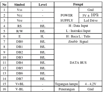 Tabel  Fungsi pin modul LCD (LCD M1632 Data Sheet) 