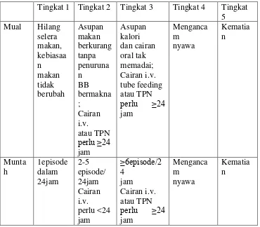 Tabel 2.2 Tingkat Keparahan Mual dan Muntah 