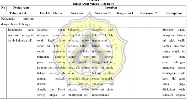 Tabel 4.1 Tahap Awal Suksesi Roti Dewi 