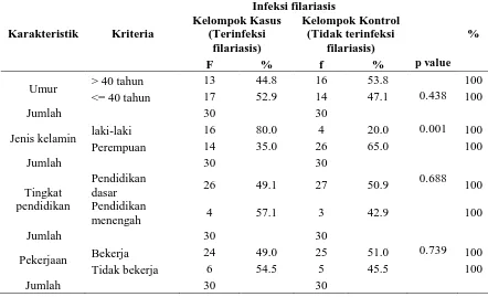 Tabel 3. Status seng sebagai faktor risiko kejadian infeksi filariasis  