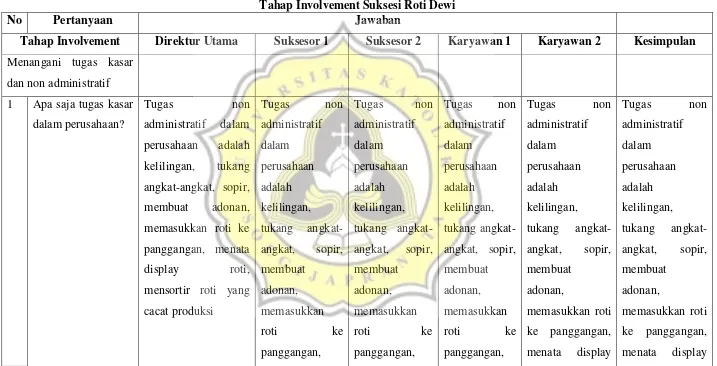 Tabel 4.2 Tahap Involvement Suksesi Roti Dewi 
