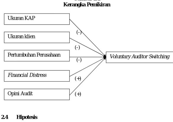 Gambar 2.1  Kerangka Pemikiran 