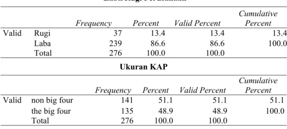 Tabel 3 Hasil Analisis Statistik Deskriptif Variabel Dummy  Laba/Rugi Perusahaan 