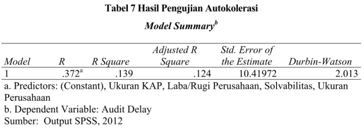 Tabel 7 Hasil Pengujian Autokolerasi  Model Summary b