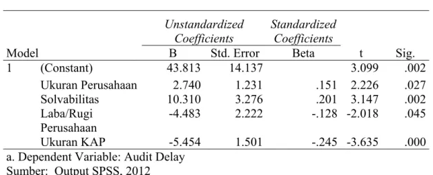 Tabel 9 Hasil Pengujian Koefisien Determinasi (R²)  Model Summary b Model  R  R Square Adjusted R Square  Std