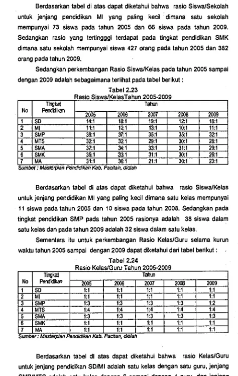 Tabel 2.23 Rasio Siswa/KelasTahun 2005-2009 