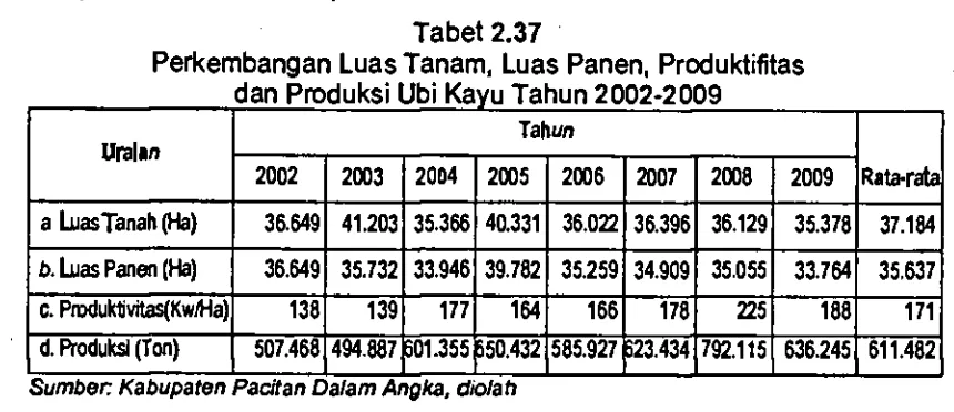 Tabel 2.38 Luas Lahan dan Produksi Kelapa Tahun 2002-2009 